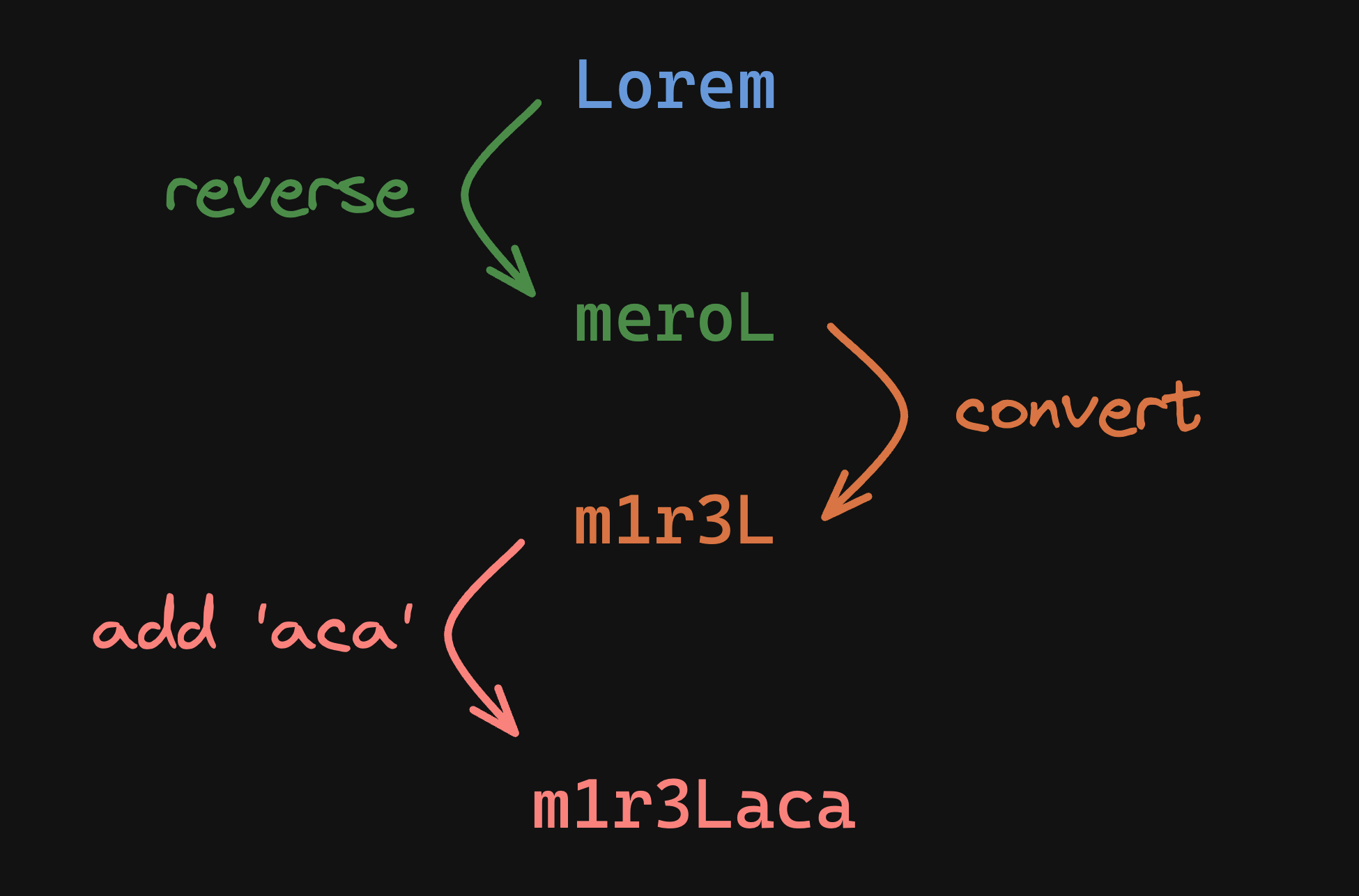 Karaca's algorithm explanation step by step